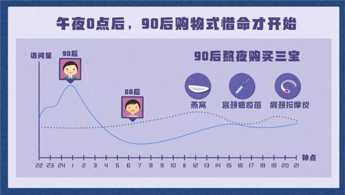 淘寶發(fā)布《90后惜命指南》，肥胖和體力不支，需要養(yǎng)生